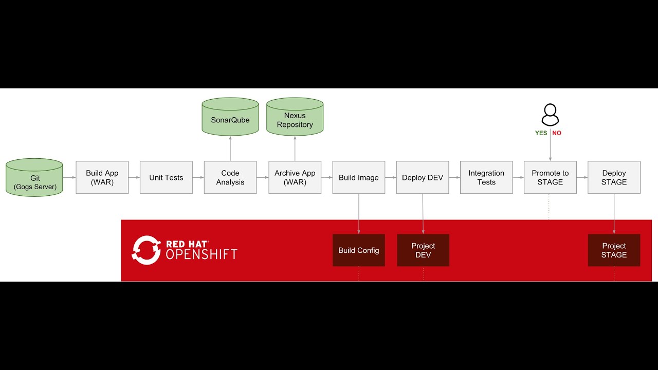 Zero to Hero : External Jenkins (CI) Red Hat OpenShift 4.3 (CD) Client Plugin Integration Setup Demo