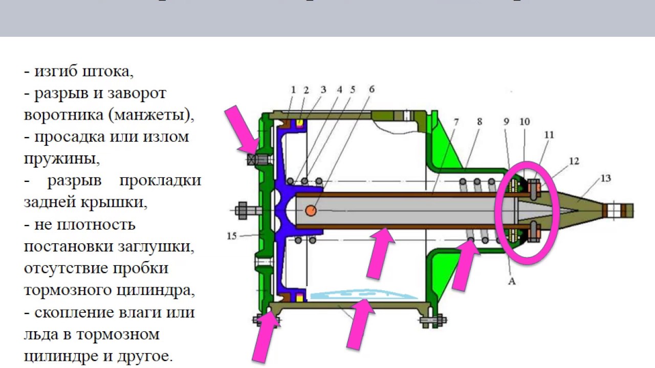 Тормозные цилиндры