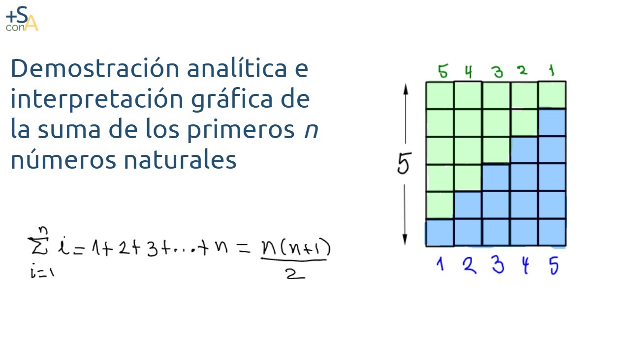 Suma de los primeros n números naturales: interpretación gráfica y demostración analítica