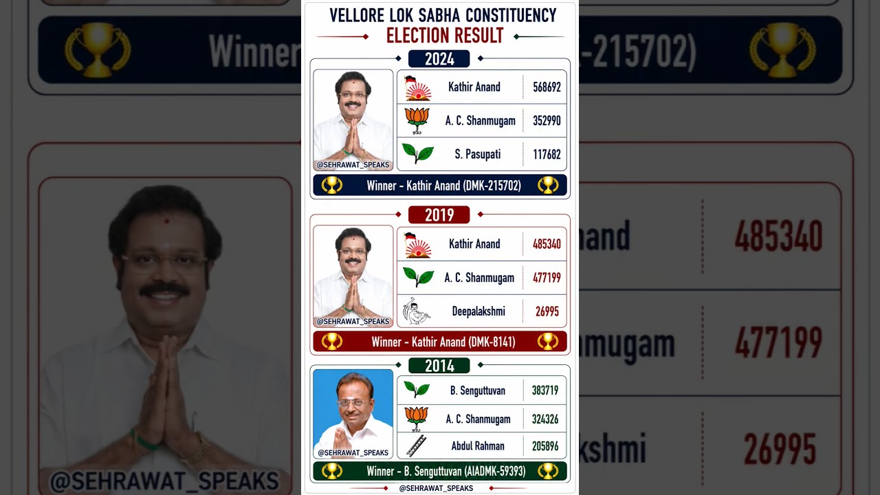 Vellore Loksabha Constituency Election Result 💯🏆✅ Tamilnadu loksabha Election Result 🫡🏆✅