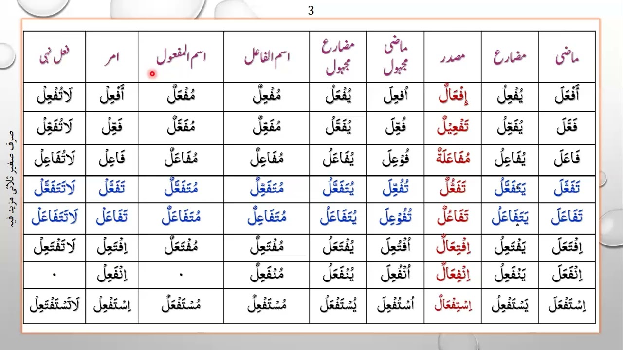 لغۃ القرآن حصہ سوم سبق۔1