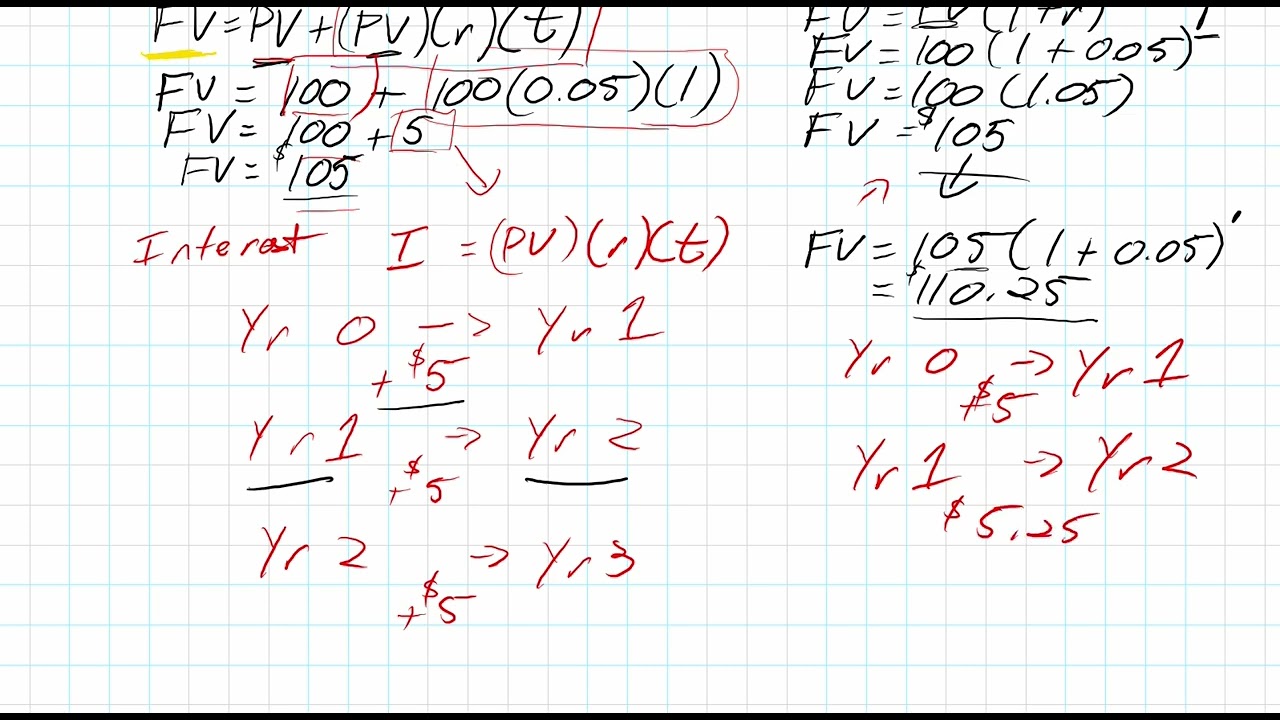How to Learn the difference between Simple and Compound Interest