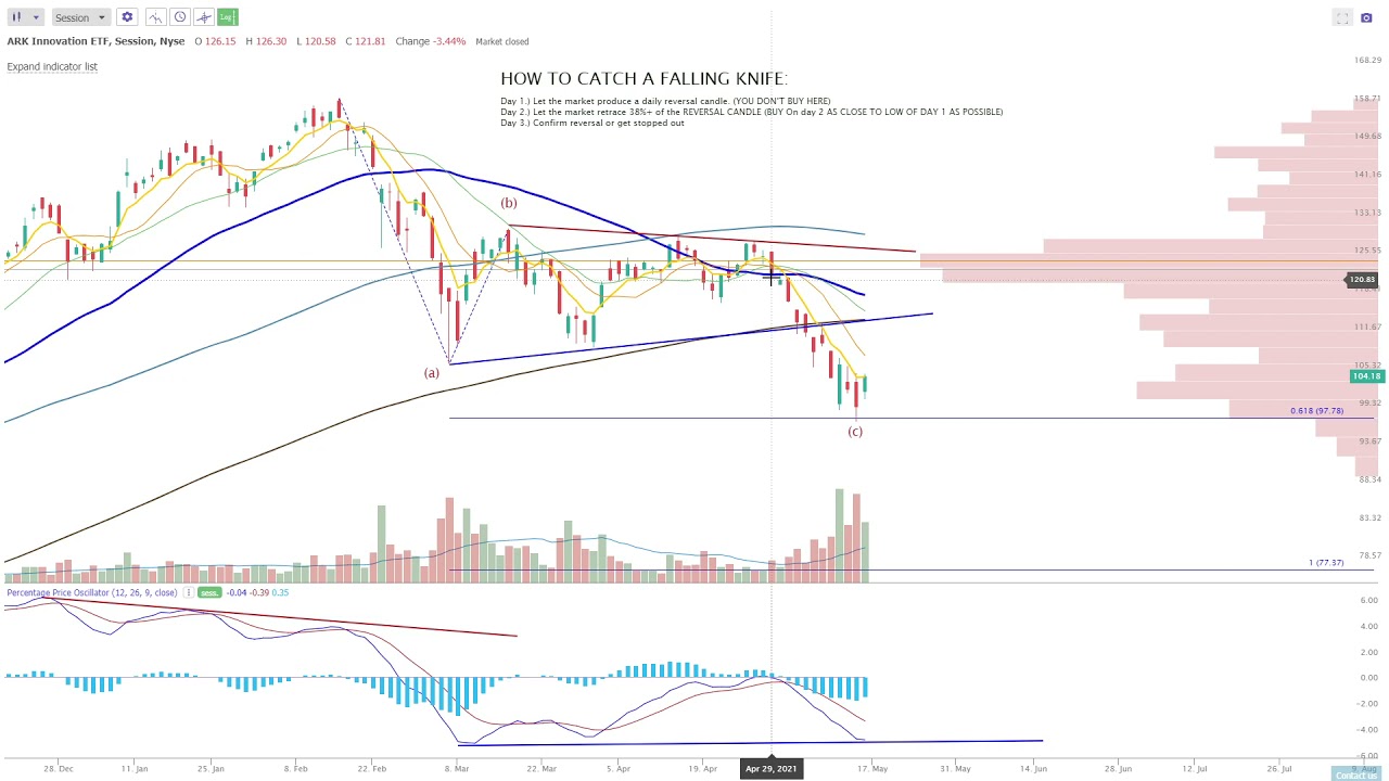 How to trade a Reversal - Catching a Falling Knife