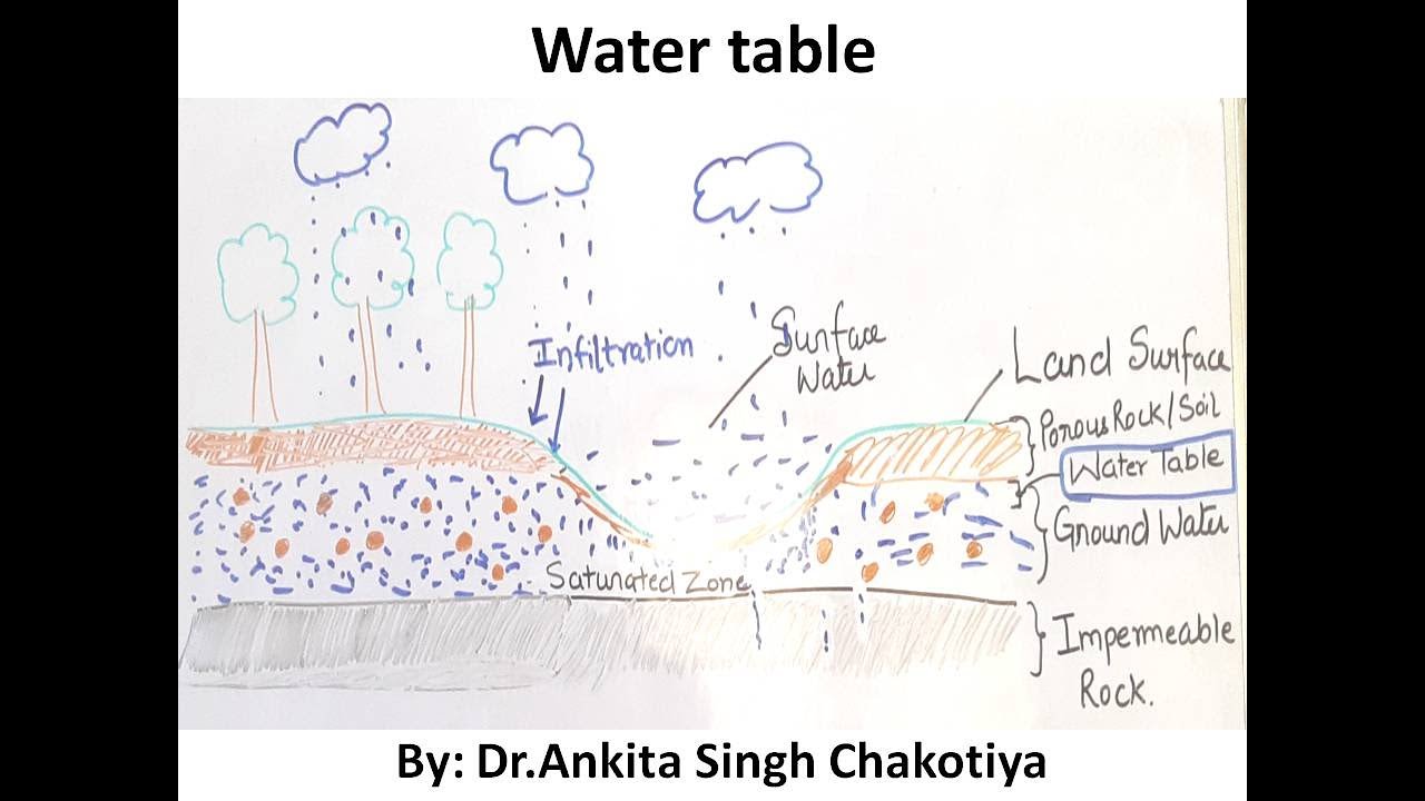 Water table/Under ground water/ Saturation zone