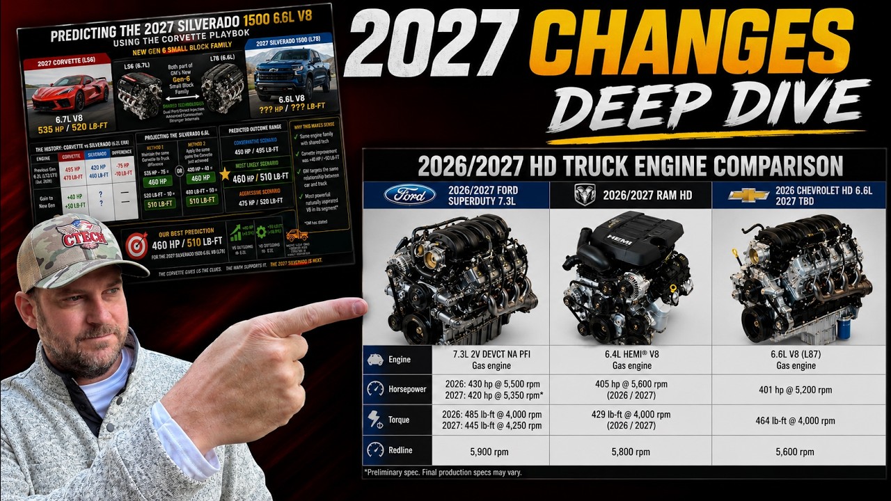 Перестановка сил среди пикапов 2027 года! Ford 7.3L теряет мощность &mdash; новый GM 6.6L может стать м...