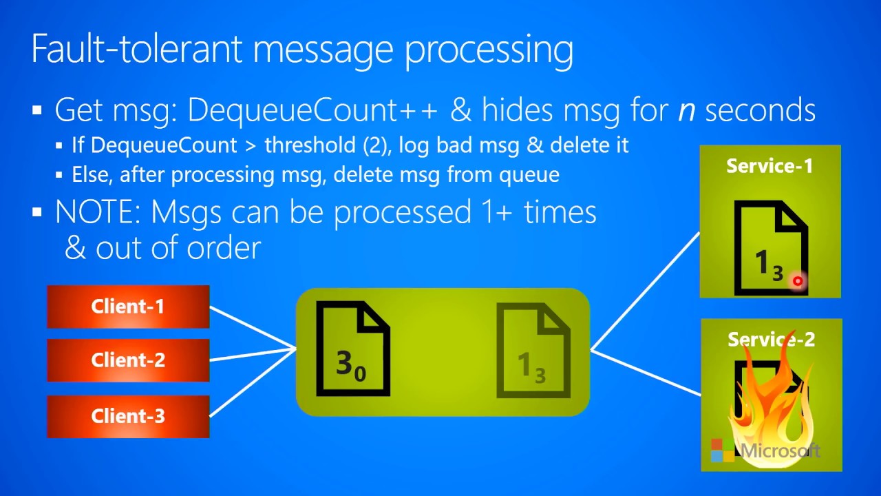 3.1.c-Messaging--Fundamentals--Fault-Tolerant message processing