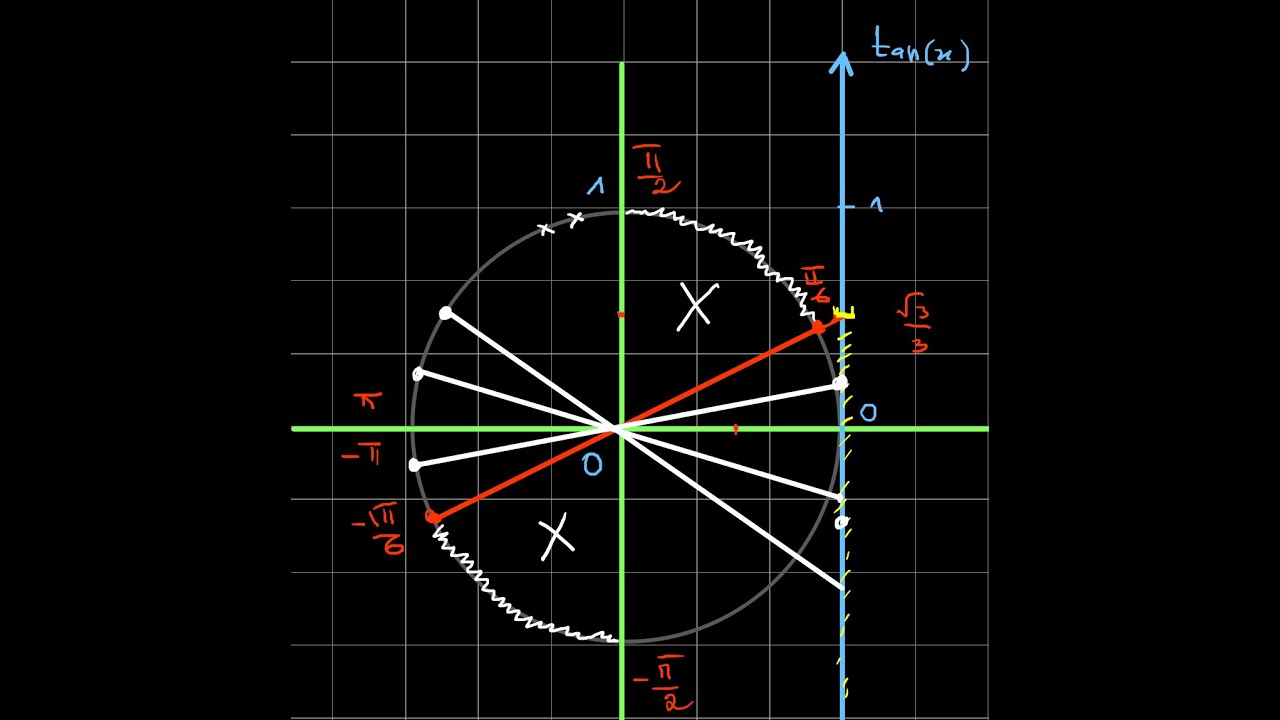 EQUATION TRIGO 4  ET INEQUATION TAN(X) INFERIEUR A C