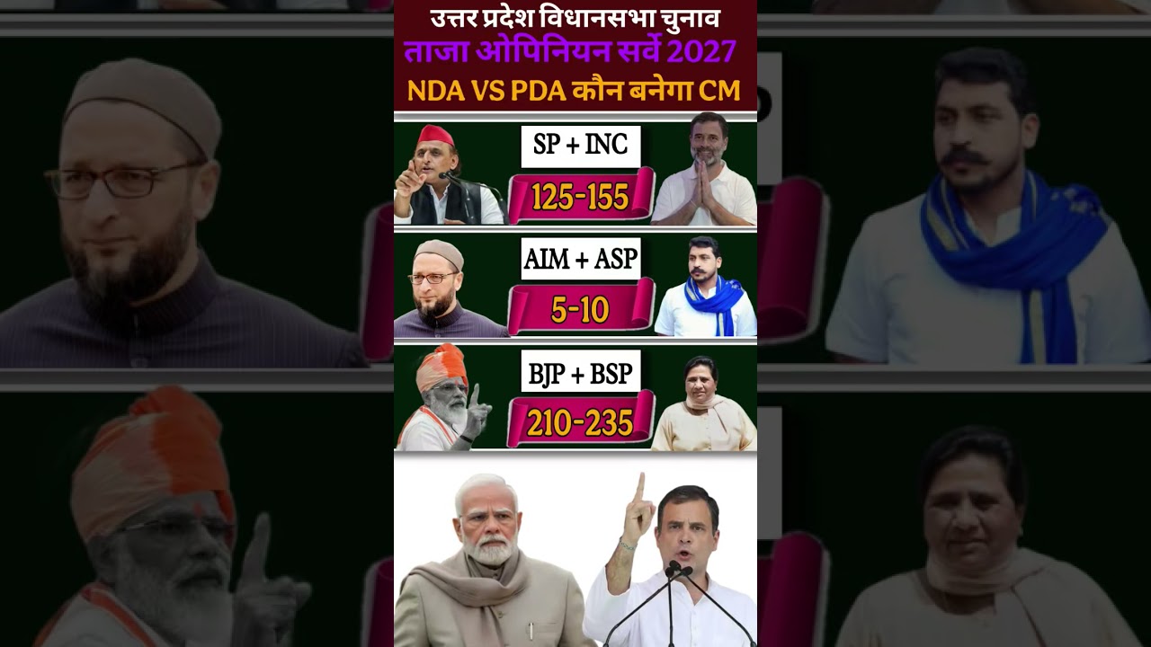UP Assembly Election 2027|Opinion Polll Who will Next CM? |Latest C-voter Survey#bjp #modi