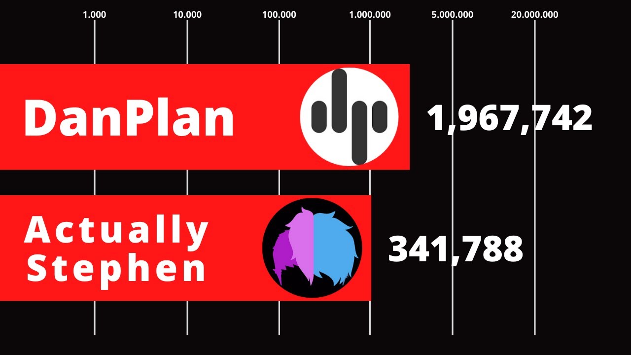 DANPLAN vs ACTUALLY STEPHEN - Subscriber Count History From Start to 2020