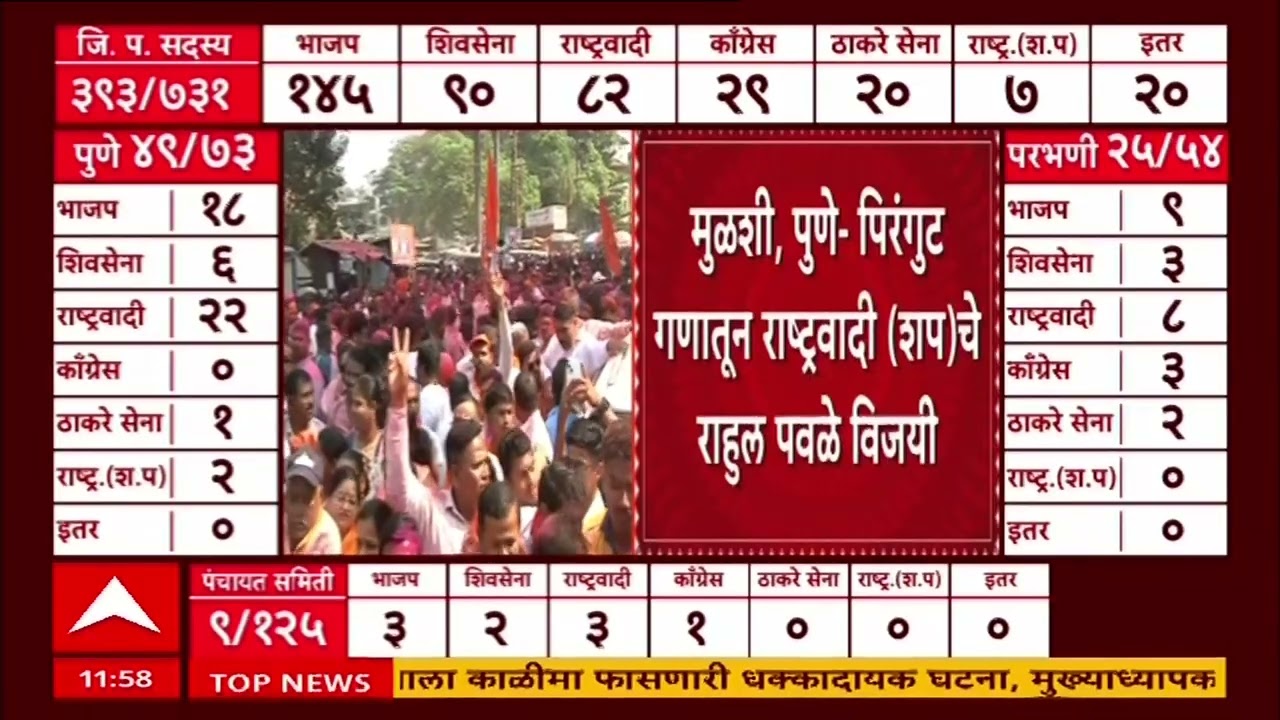Ratnagiri ZP Election Result Update : भास्कर जाधवांचा सुपुत्र विक्रांत जाधव विजयी