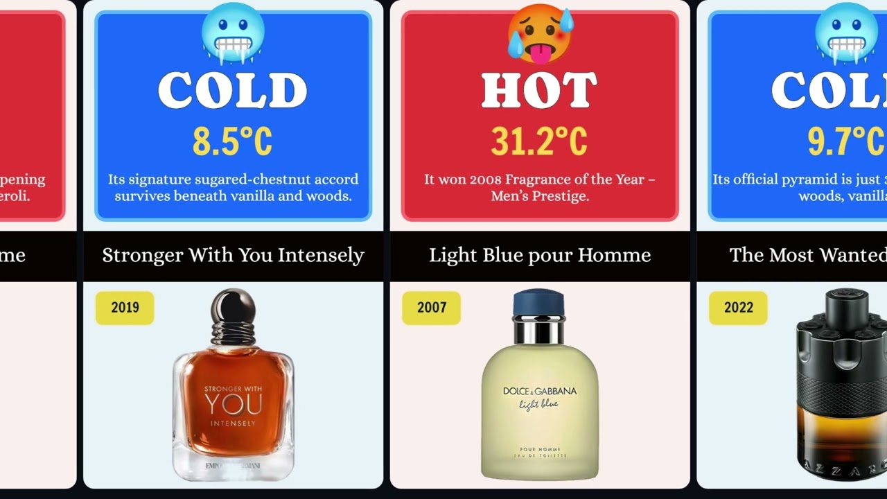 Coldest vs Hottest Weather | BEST FRAGRANCES FOR EVERY TEMPERATURE