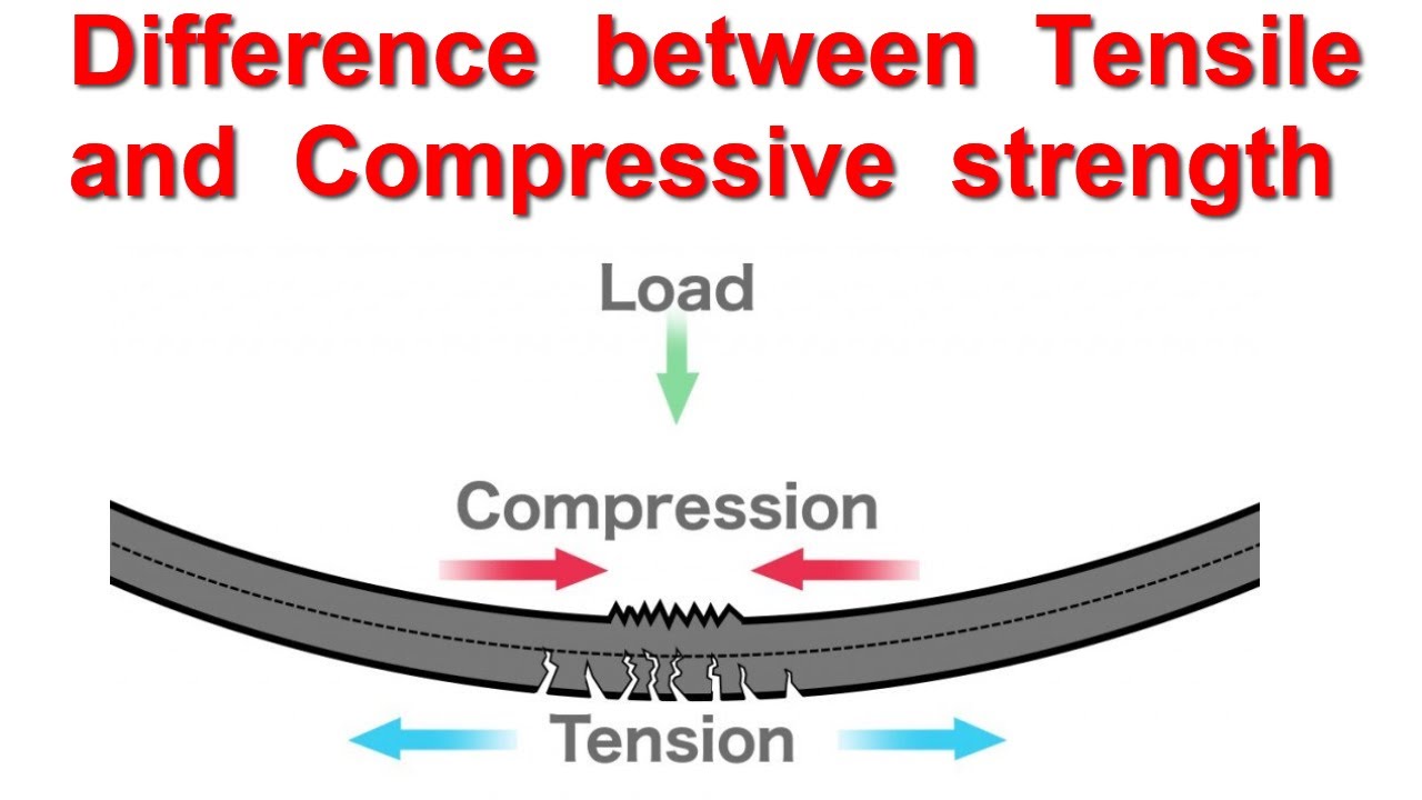 Difference between Tensile and Compressive Strength