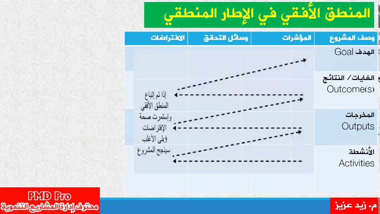 إدارة المشاريع التنموية: ما هو الإطار المنطقي؟ Logframe