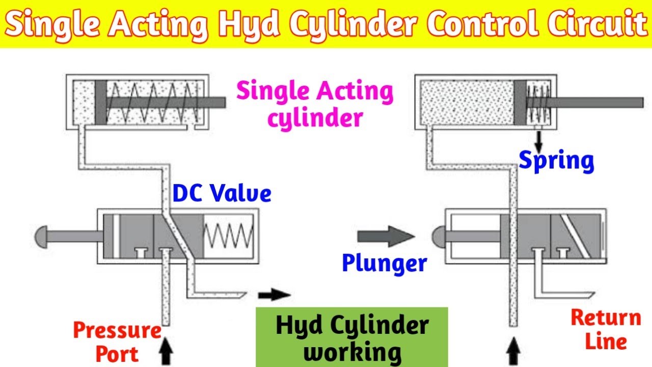 Single Acting Hydraulic Cylinder Control Circuit । & Working Explained.