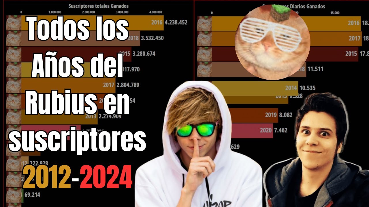 Todos los años del Rubius en YouTube | Suscriptores