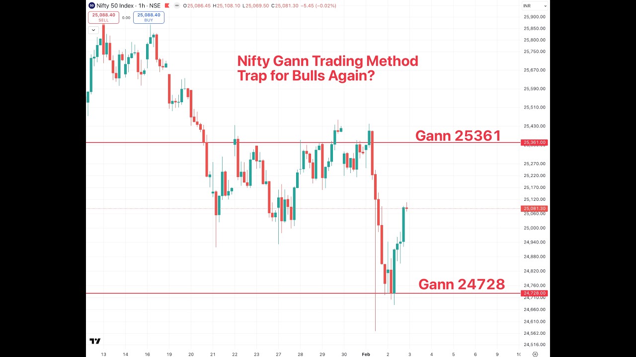 Nifty #Gann Trading Method, Bull Trap?