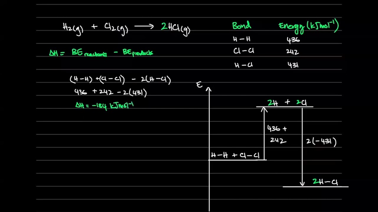 Energetics | Calculating enthalpy changes | O Level/IGCSE Chemistry (English & Urdu)