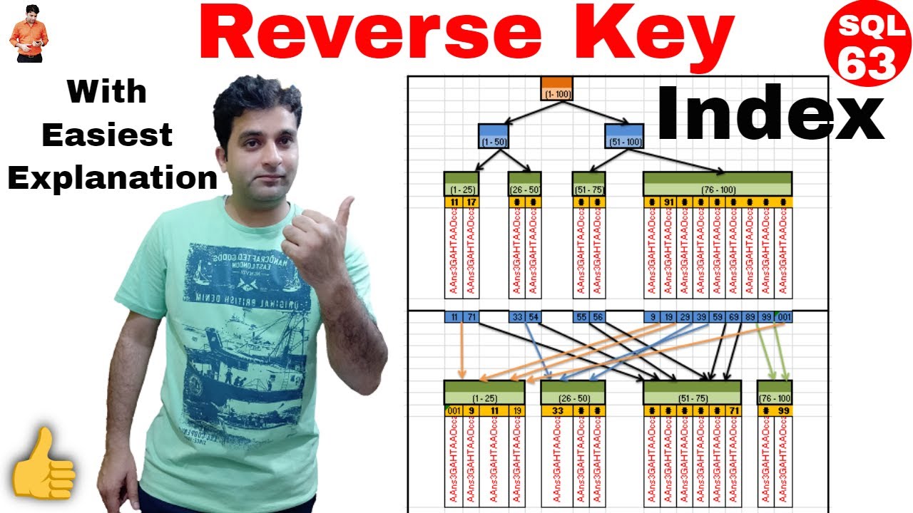 Reverse key index with easiest explanation