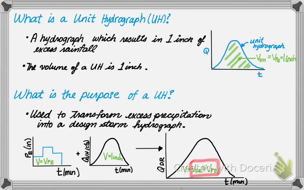 Unit Hydrograph and Proportionality