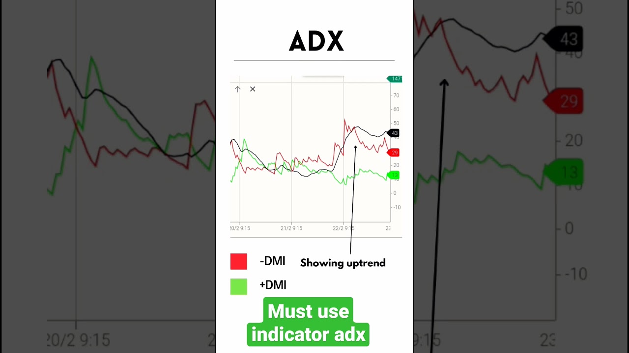 must use indicator | how to use ADX 🤫🔥| #trading #shorts