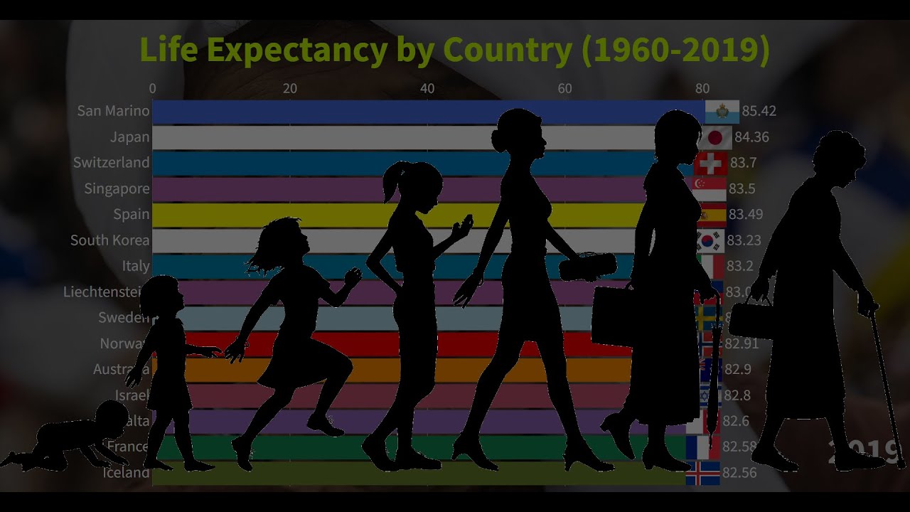 Life Expectancy by Country (1960-2019)