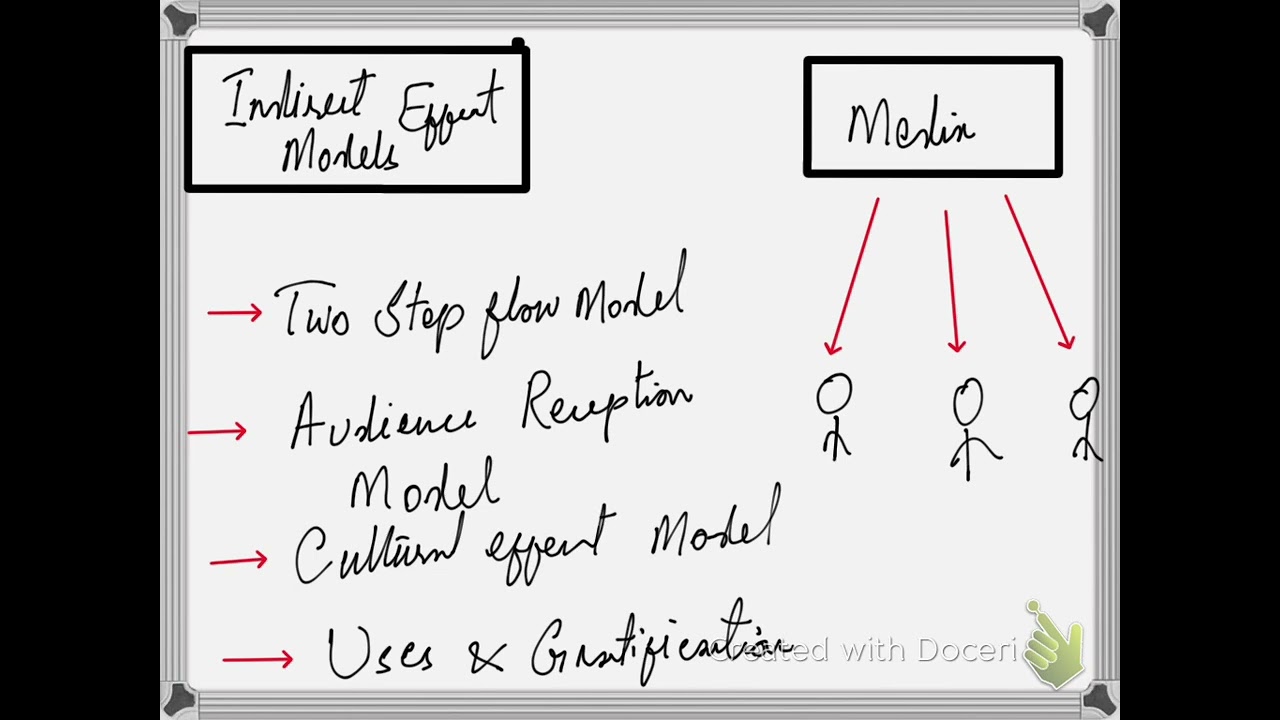 Direct and Indirect effect of Media content