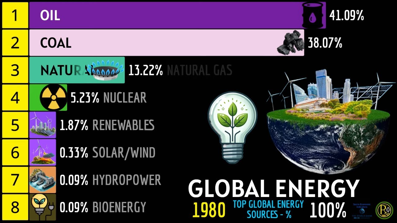 TOP GLOBAL ENERGY SOURCES (%)