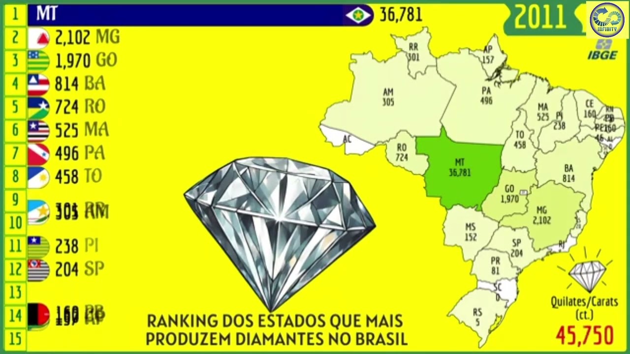 Os Maiores Produtores de DIAMANTE do Brasil - Infinite Brazil 