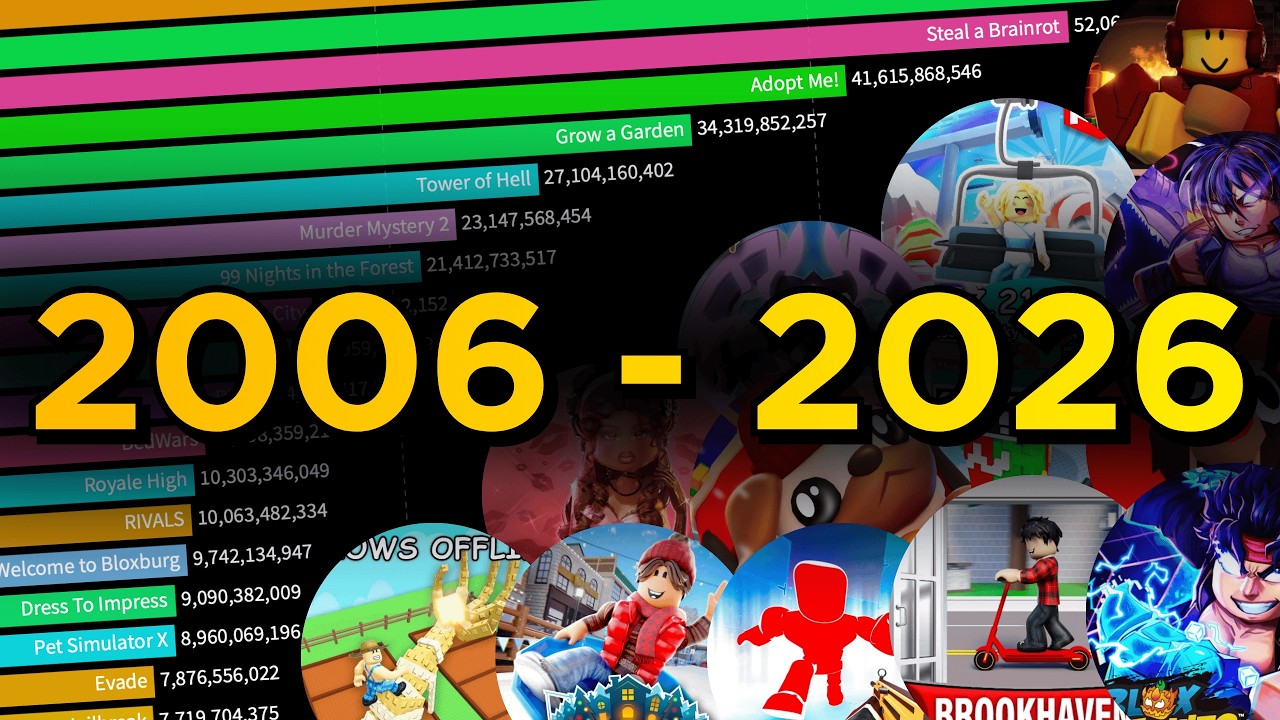 The Most Played Roblox Games (2006 - 2026)