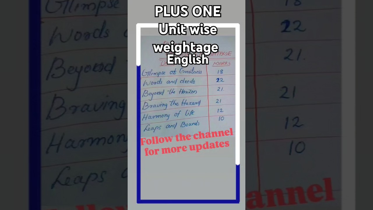 Plus one english unit wise weightage| Smart work| plus one english important questions #plusone