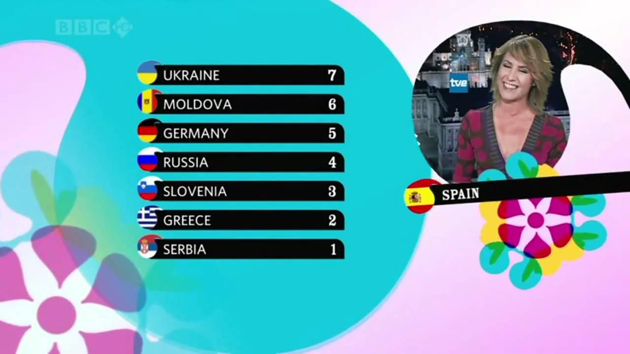 Eurovision 2007 - Spanish voting