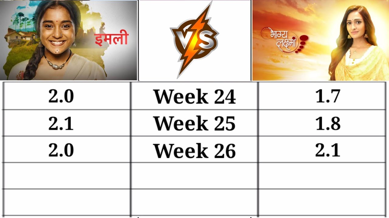 Imlie Vs Bhagyalakshmi || Last 10 Weeks BARC TRP Comparison