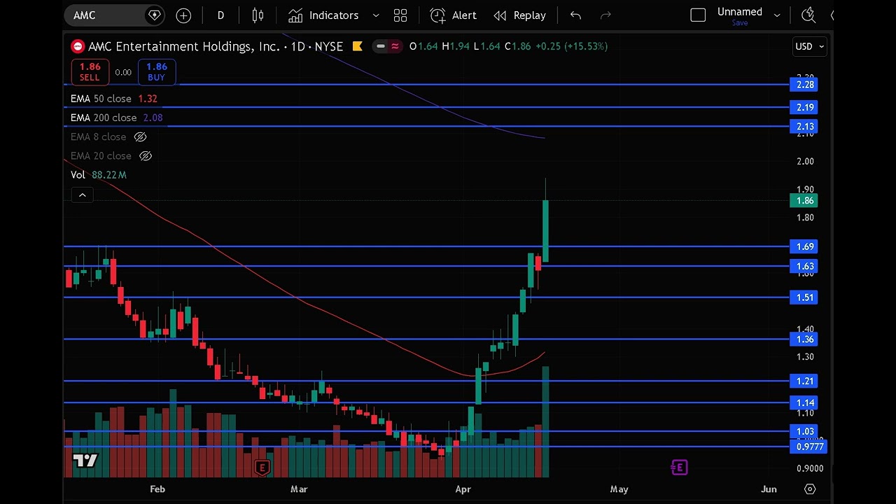 AMC Stock (AMC Entertainment stock) AMC STOCK PREDICTIONS AMC STOCK Analysis amc stock news today