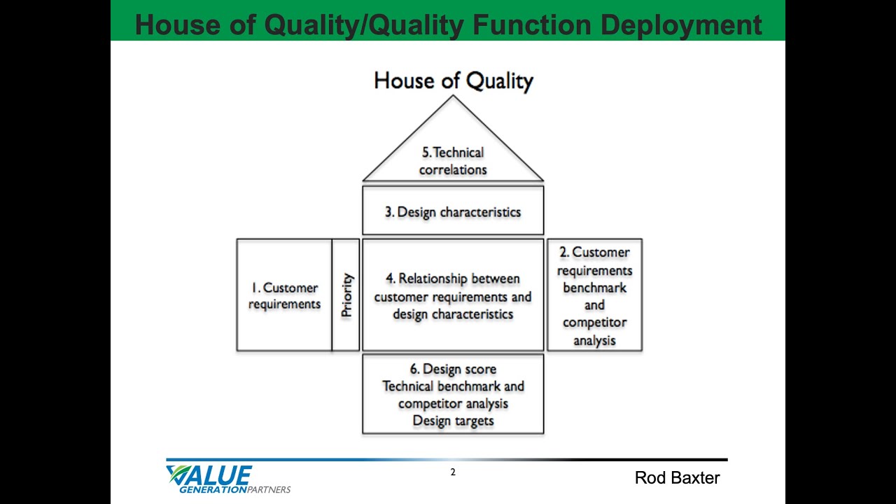 Continuous Improvement 38 - House of Quality/Quality Function Deployment - Value Generation Partners