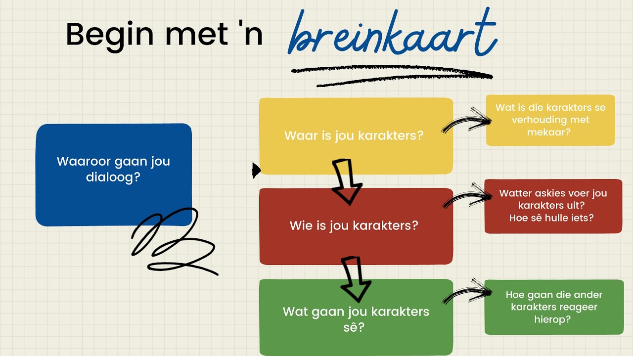 Die dialoog