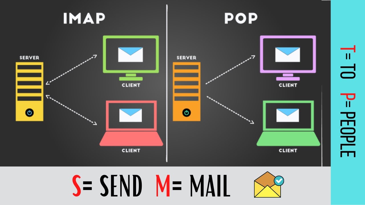 POP3, IMAP, SMTP | Email Protocols