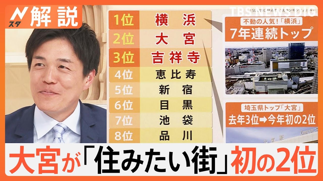 都心の魅力が凝縮した“コンパクト東京”さいたま市の大宮　7年連続1位の横浜に次いで初めて2位に　首都圏の住みたい街ランキング【Nスタ解説】｜TBS NEWS DIG