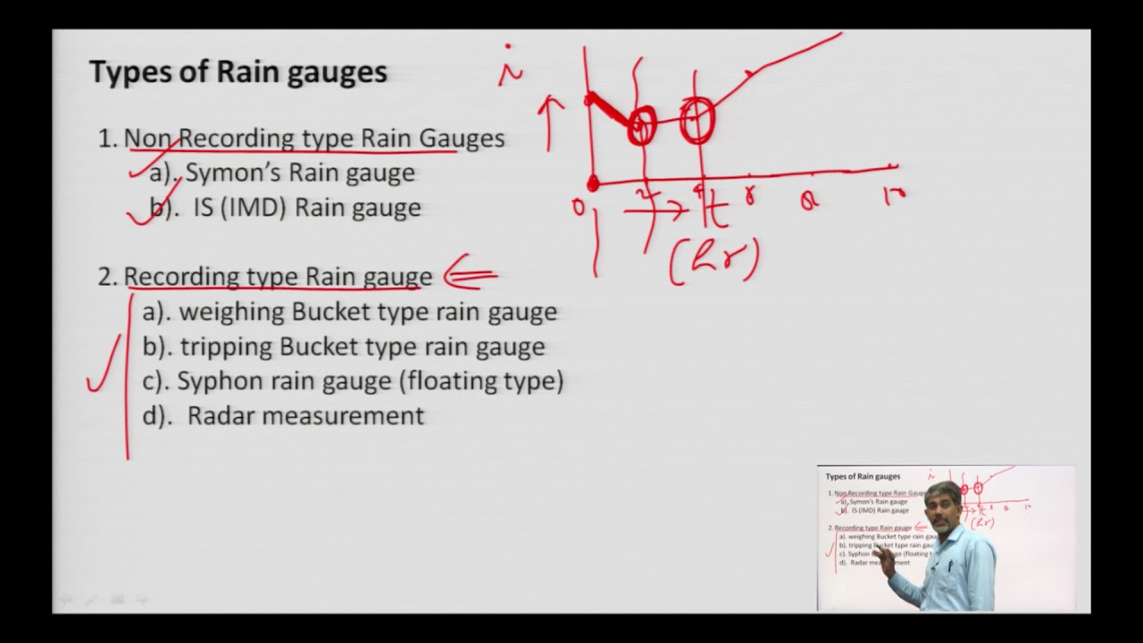 Measurement of Precipitation