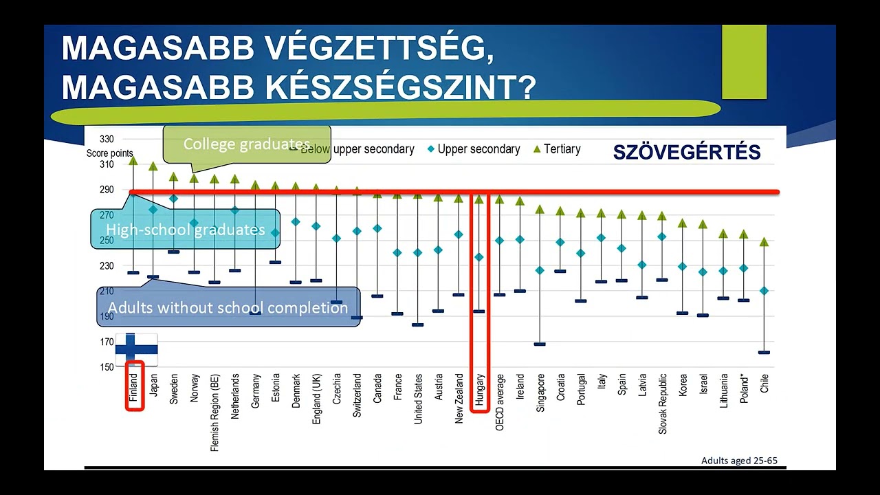 PIAAC eredmények - A magyar felnőttek információfeldolgozási kompetenciái 2023-ban