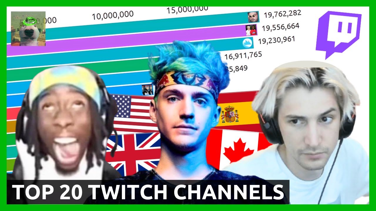 Top 20 Most Followed Twitch Channels (2014-2028 Future Predictions)