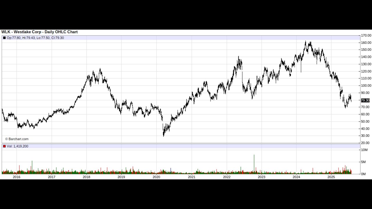 August 1st, 2025 - Stock highlight of the Day!