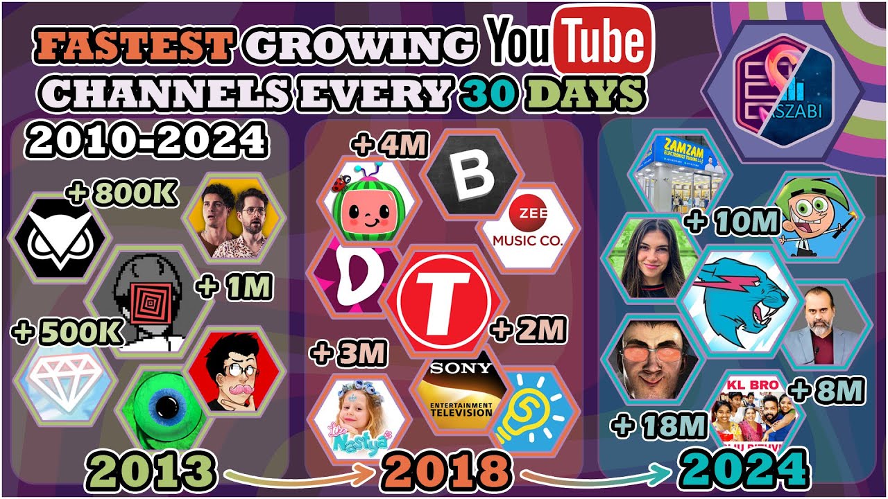 The Fastest Growing Channels EVERY 30 DAYS (2010-2024) ft. Szaszabi