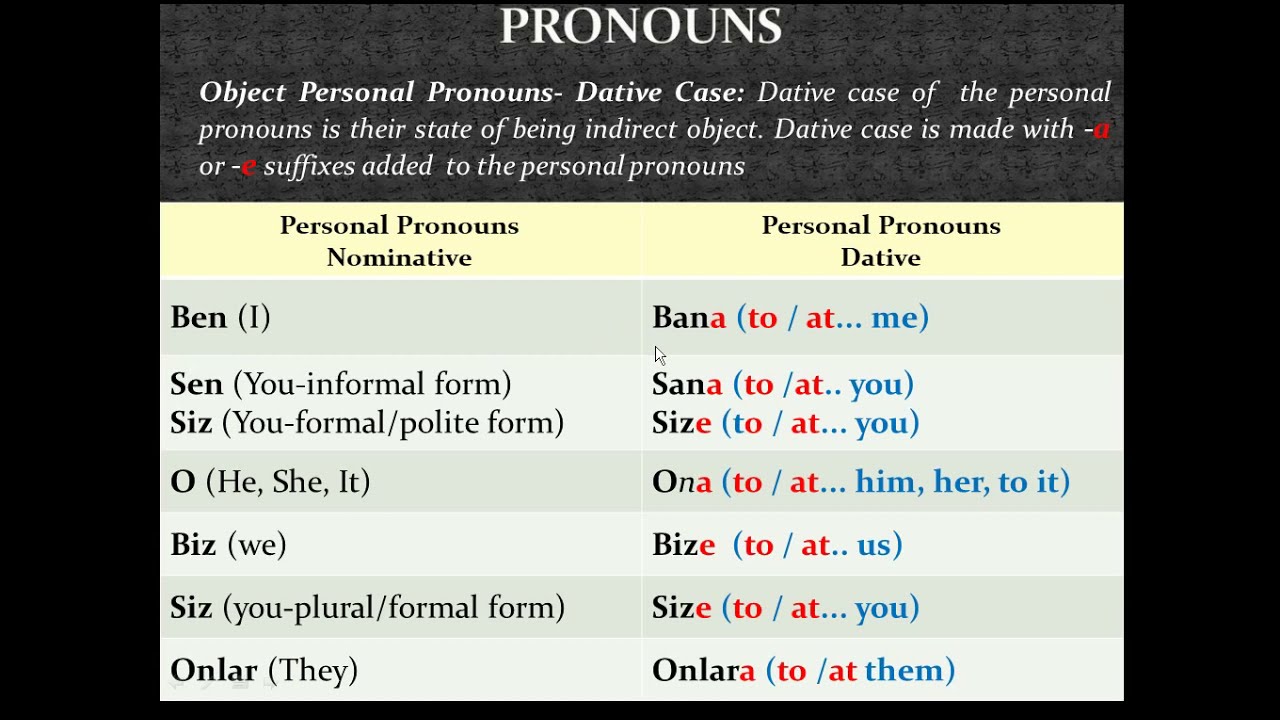 Learn Turkish-5 Object Pronoun/Dative case