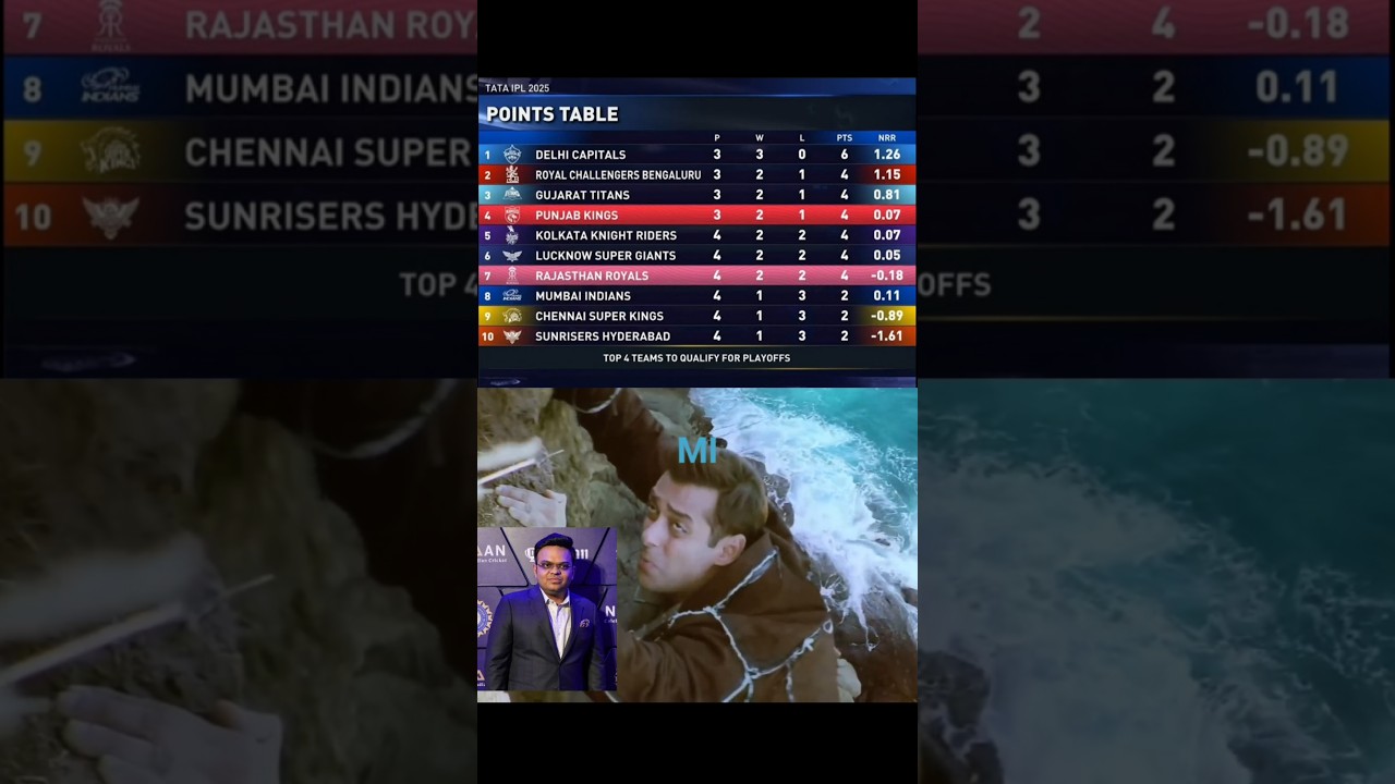 CSK , SRH , MI Bottom of the points table funny moments #shorts #ipl2025 #youtubeshorts #ipl
