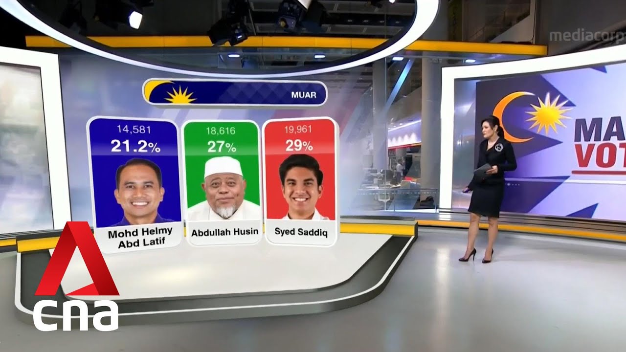 Malaysia GE15 result: Syed Saddiq retains Muar seat in Johor
