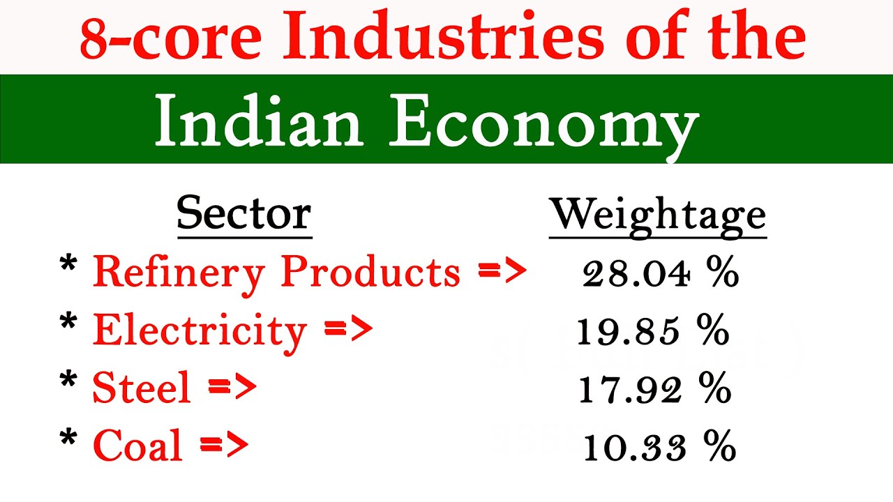 The Eight core Industries of the Indian economy and their Weightage l Eight core Industries