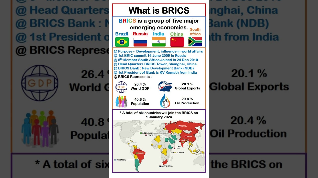 What is BRICS? #BRICS #Brazil #Russia #India #China #Southafrica