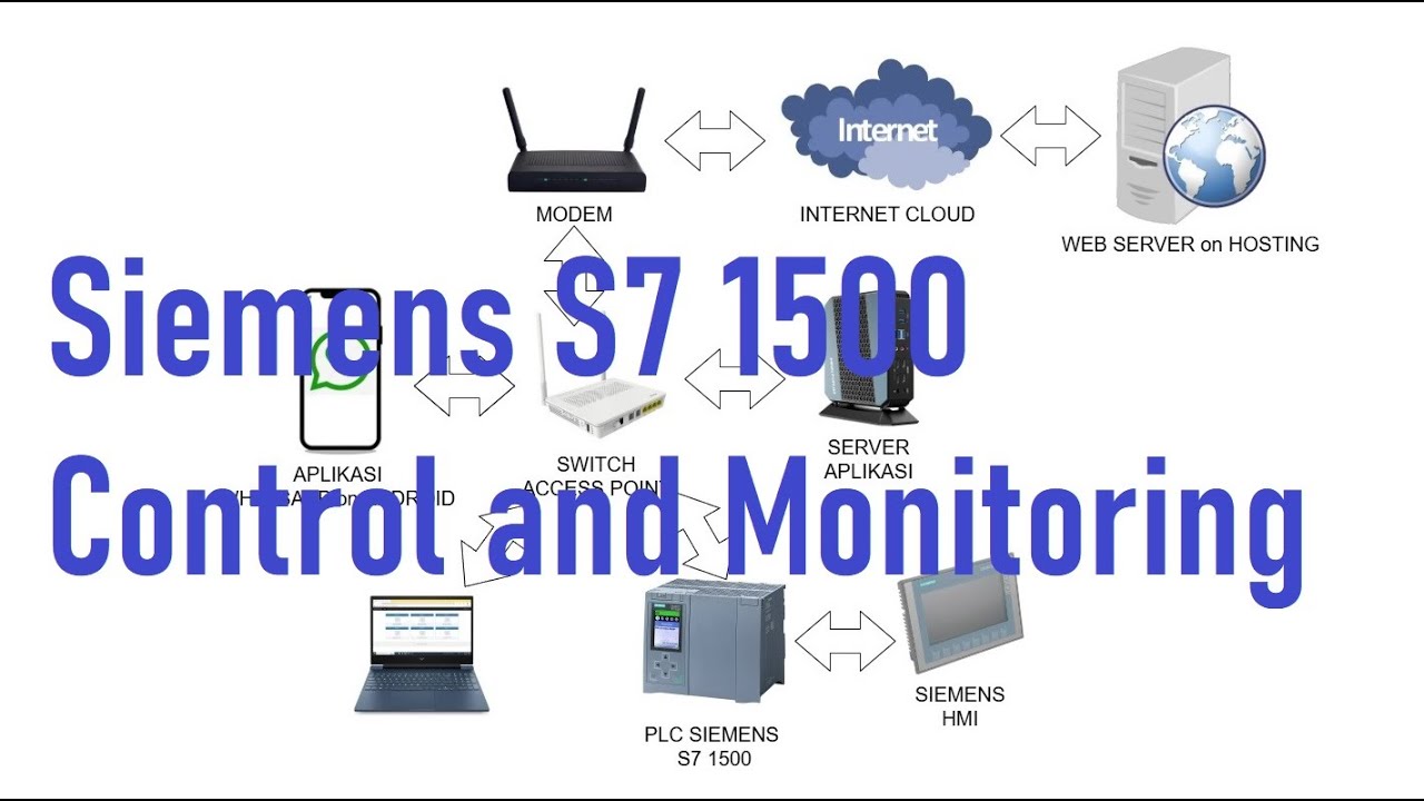 Siemens S7 1500 PLC control and monitoring using real-time web, HMI and Whatsapp messages