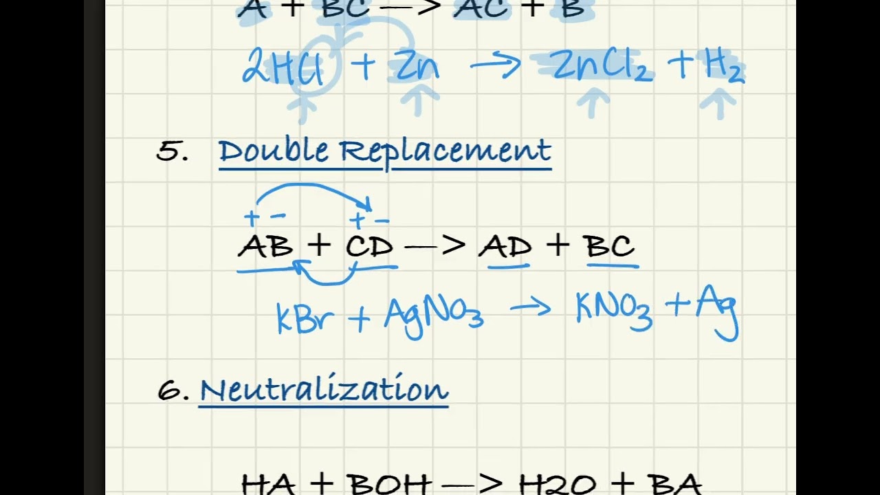 Types of Reactions and Predicting Products