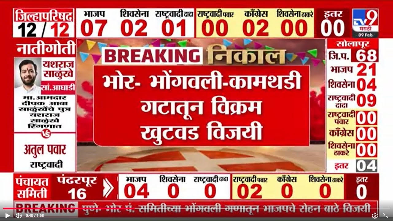 Pune Bhor Election Result 2026 | भोर-भोंगवली कामथडी गटातून विक्रम खुटवड विजयी